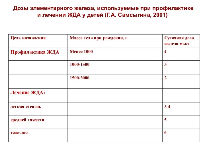 Дозы элементарного железа, используемые при профилактике и лечении ЖДА у детей (Г.А. Самсыгина, 2001)