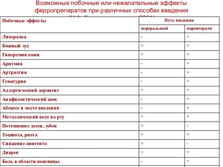 Возможные побочные или нежелательные эффекты ферропрепаратов при различных способах введения (Н.А. Коровина и соавт., 2001)