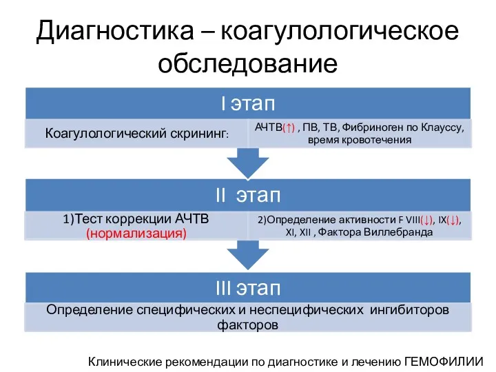 Диагностика – коагулологическое обследование Клинические рекомендации по диагностике и лечению ГЕМОФИЛИИ 2014