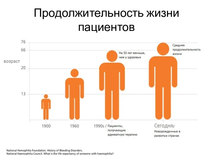 Продолжительность жизни пациентов