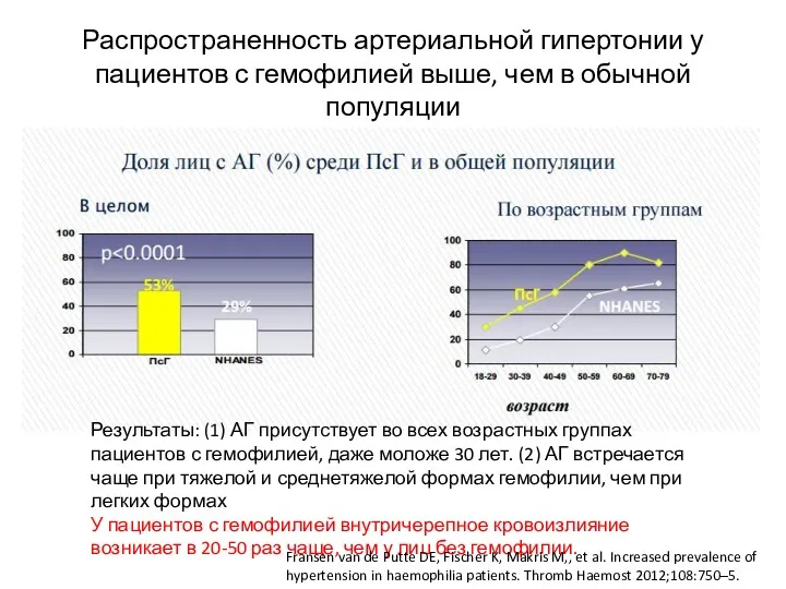 Распространенность артериальной гипертонии у пациентов с гемофилией выше, чем в