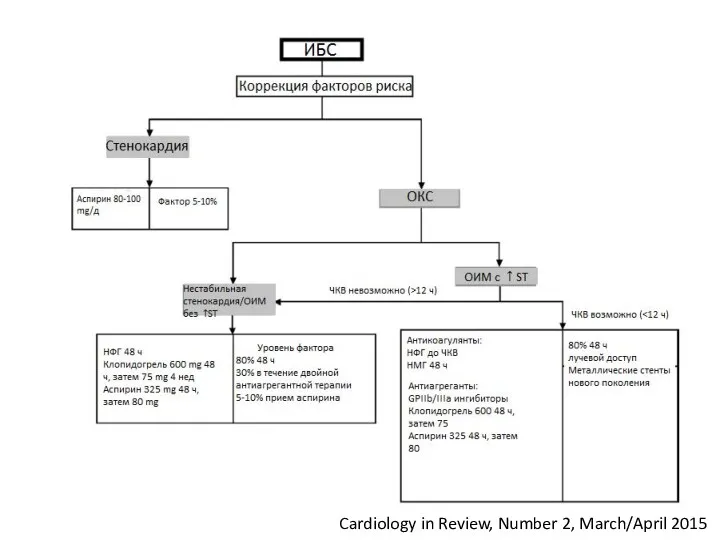 С Cardiology in Review, Number 2, March/April 2015