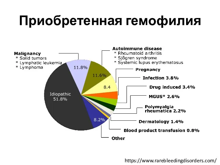 Приобретенная гемофилия https://www.rarebleedingdisorders.com/