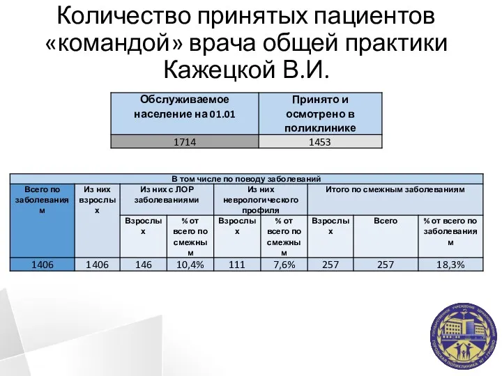 Количество принятых пациентов «командой» врача общей практики Кажецкой В.И.