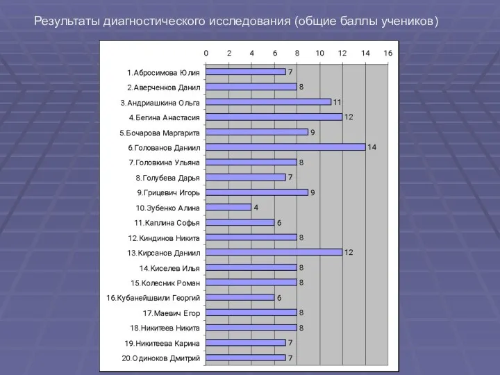 Результаты диагностического исследования (общие баллы учеников)