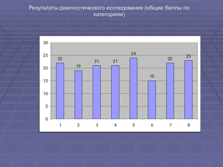 Результаты диагностического исследования (общие баллы по категориям)