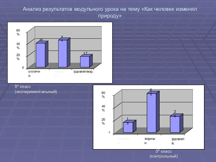 Анализ результатов модульного урока на тему «Как человек изменял природу» 5а класс (экспериментальный) 5б класс (контрольный)