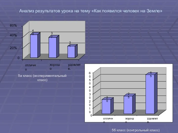 Анализ результатов урока на тему «Как появился человек на Земле»