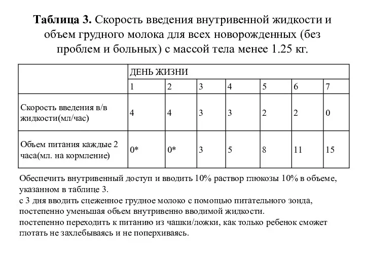 Таблица 3. Скорость введения внутривенной жидкости и объем грудного молока