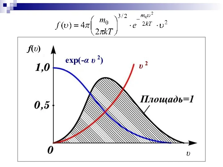 f(υ) υ υ 2 exp(-α υ 2)