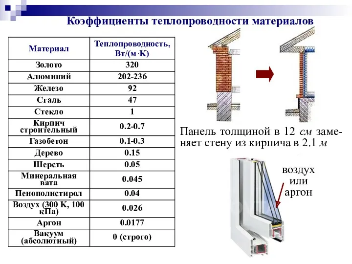 воздух или аргон Коэффициенты теплопроводности материалов Панель толщиной в 12