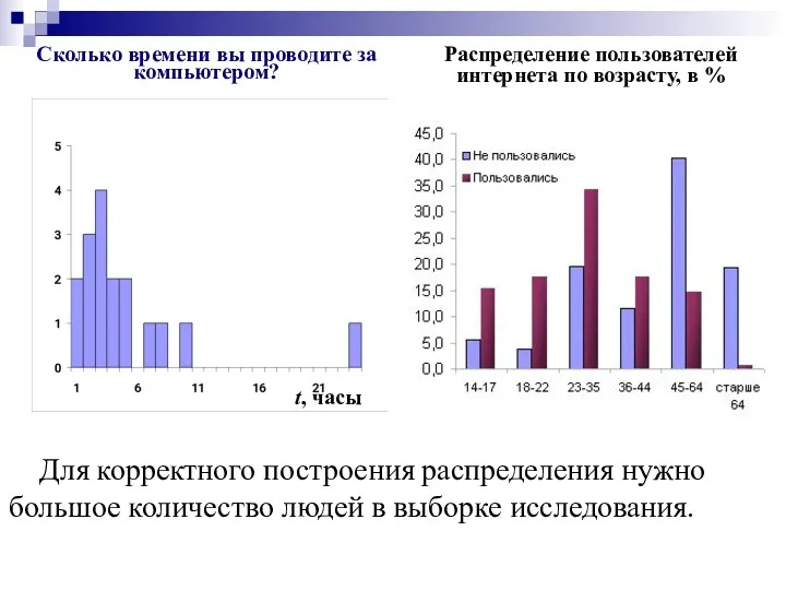 Сколько времени вы проводите за компьютером? t, часы Для корректного