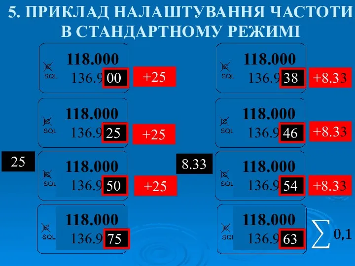 5. ПРИКЛАД НАЛАШТУВАННЯ ЧАСТОТИ В СТАНДАРТНОМУ РЕЖИМІ 118.000 136.9 75