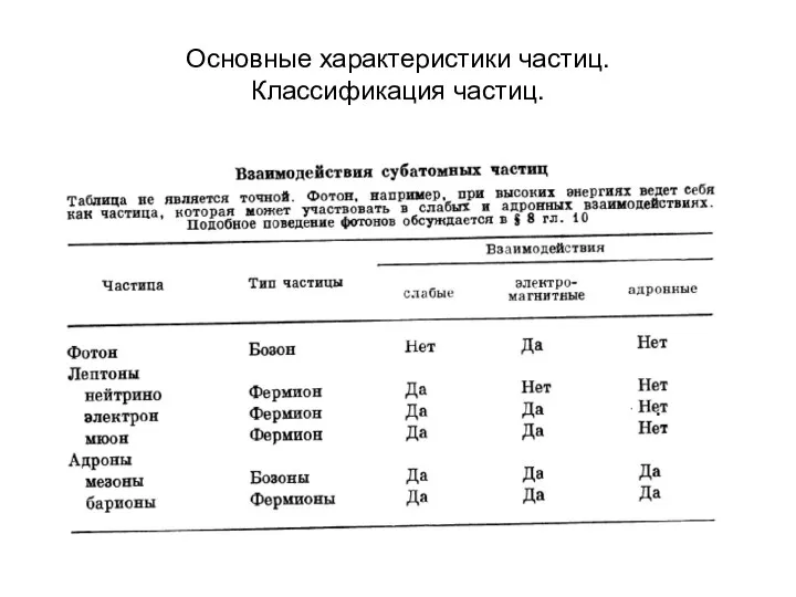 Основные характеристики частиц. Классификация частиц.