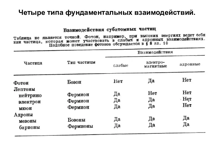 Четыре типа фундаментальных взаимодействий.