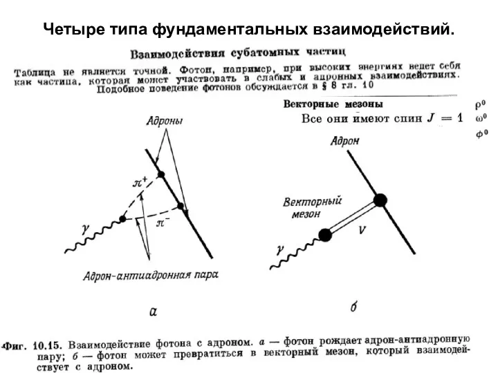 Четыре типа фундаментальных взаимодействий.