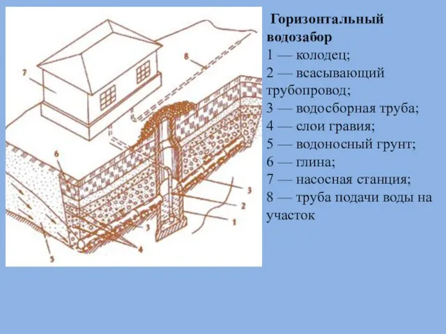 Горизонтальный водозабор 1 — колодец; 2 — всасывающий трубопровод; 3