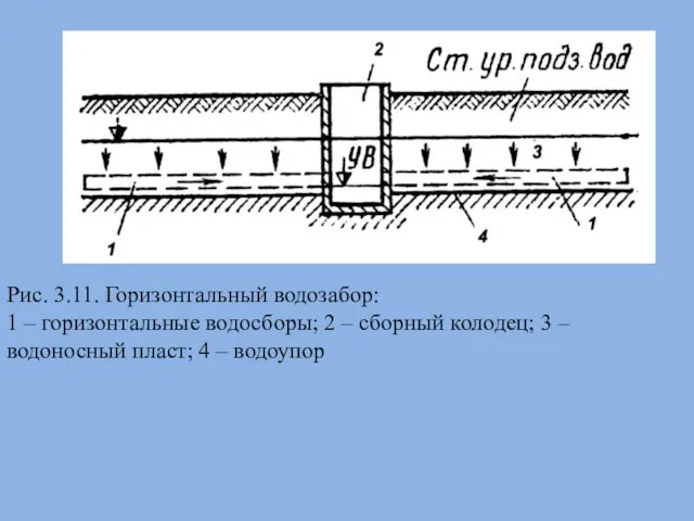 Рис. 3.11. Горизонтальный водозабор: 1 – горизонтальные водосборы; 2 –