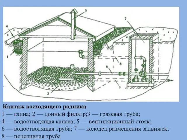 Каптаж восходящего родника 1 — глина; 2 — донный фильтр;3