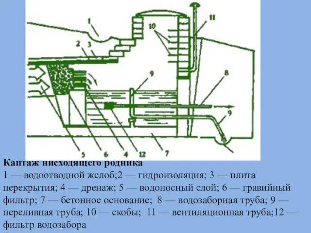 Каптаж нисходящего родника 1 — водоотводной желоб;2 — гидроизоляция; 3