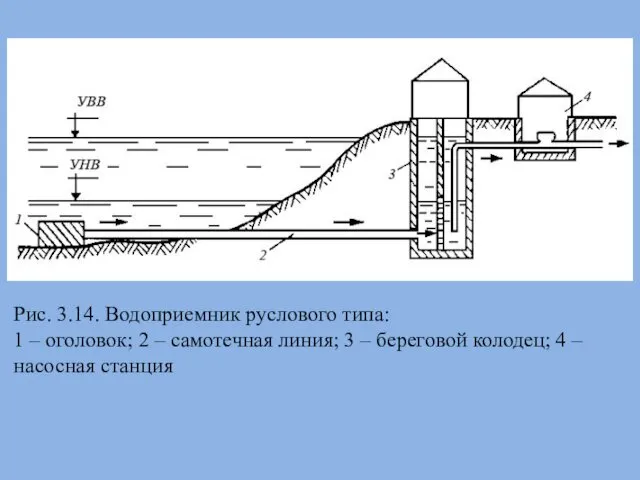 Рис. 3.14. Водоприемник руслового типа: 1 – оголовок; 2 –