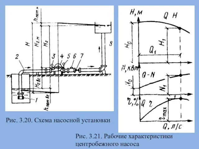 Рис. 3.20. Схема насосной установки Рис. 3.21. Рабочие характеристики центробежного насоса