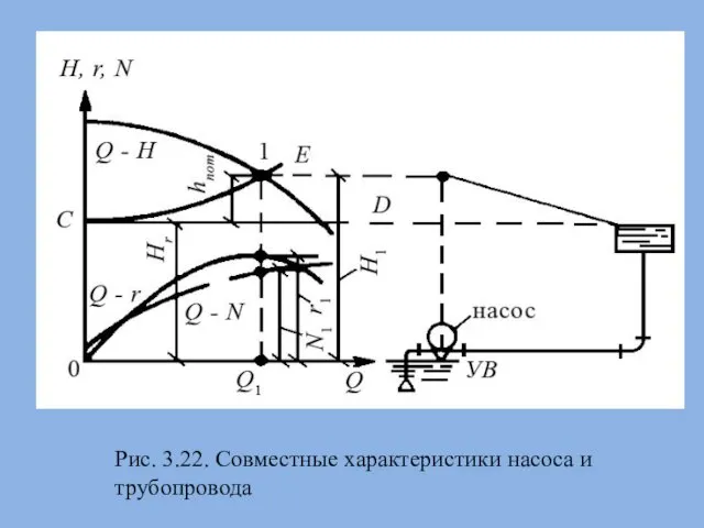 Рис. 3.22. Совместные характеристики насоса и трубопровода