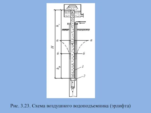 Рис. 3.23. Схема воздушного водоподъемника (эрлифта)