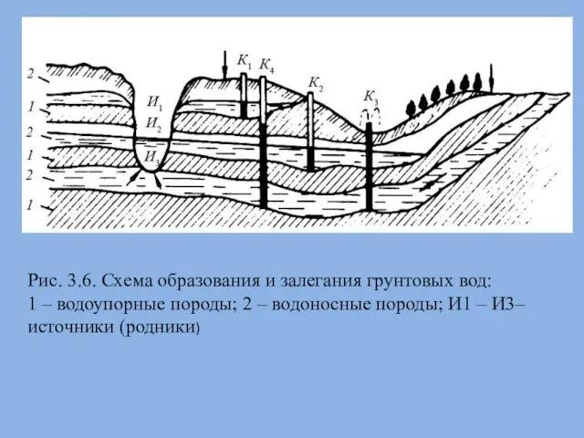 Рис. 3.6. Схема образования и залегания грунтовых вод: 1 –