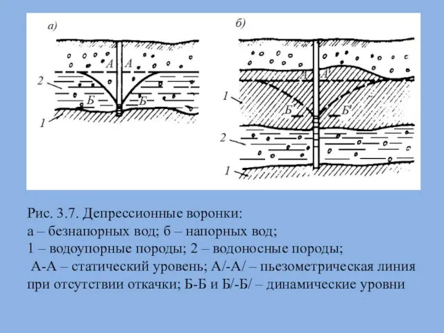 Рис. 3.7. Депрессионные воронки: а – безнапорных вод; б –