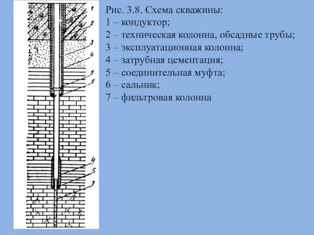 Рис. 3.8. Схема скважины: 1 – кондуктор; 2 – техническая