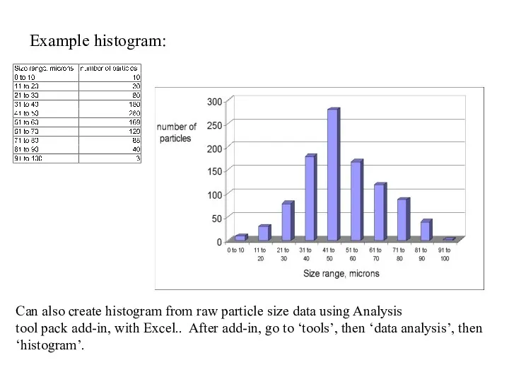 Example histogram: Can also create histogram from raw particle size