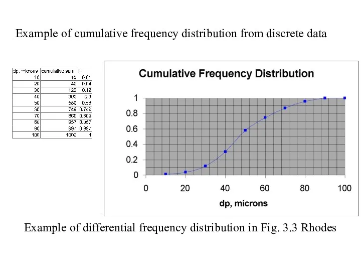 Example of cumulative frequency distribution from discrete data Example of