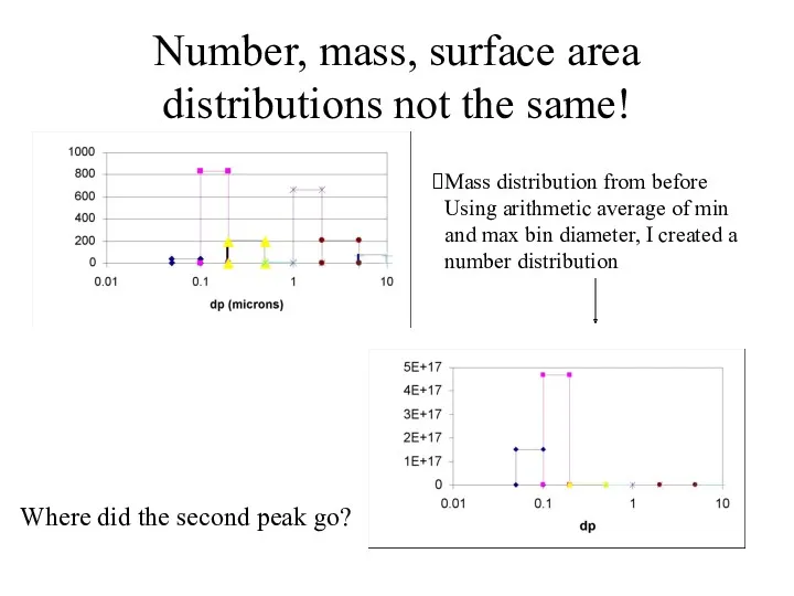 Number, mass, surface area distributions not the same! Mass distribution