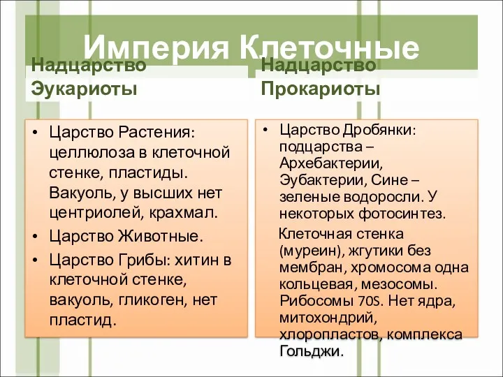 Империя Клеточные Надцарство Эукариоты Царство Растения: целлюлоза в клеточной стенке,