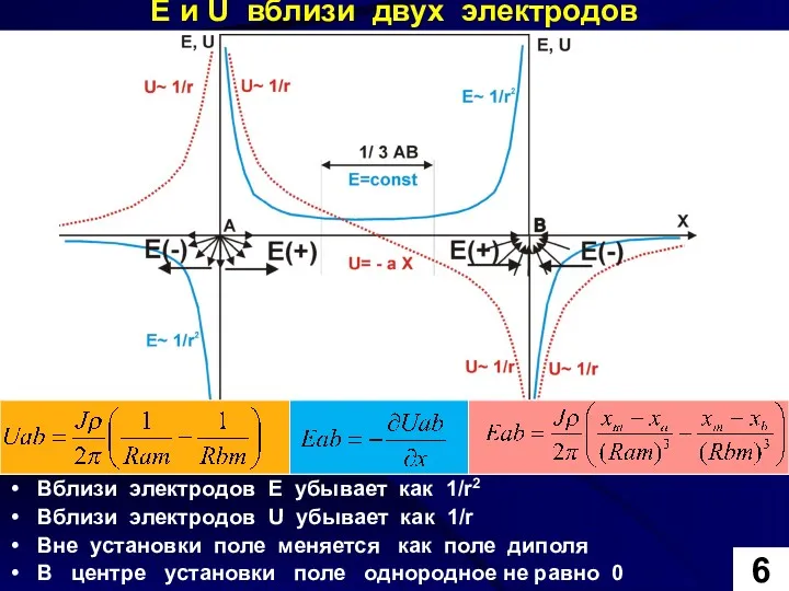 Е и U вблизи двух электродов Вблизи электродов E убывает