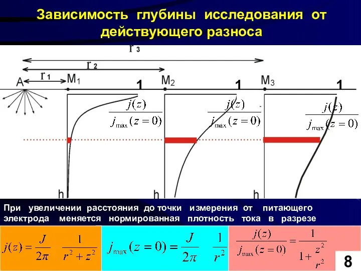 Зависимость глубины исследования от действующего разноса При увеличении расстояния до