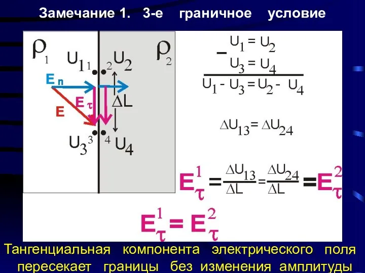 Замечание 1. 3-е граничное условие Тангенциальная компонента электрического поля пересекает границы без изменения амплитуды