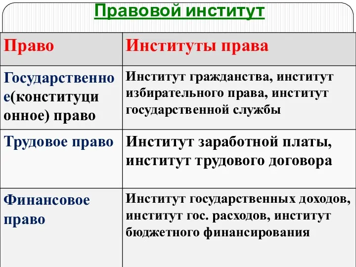 Правовой институт Совокупность однородных правовых норм, обособленная внутри отрасли.