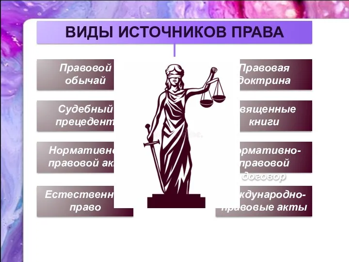 ВИДЫ ИСТОЧНИКОВ ПРАВА Правовой обычай Судебный прецедент Нормативно- правовой акт
