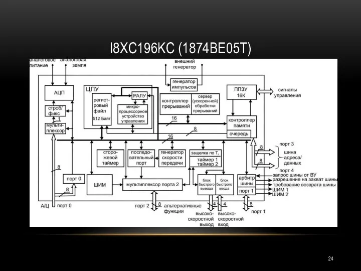 I8XC196KC (1874ВЕ05Т)