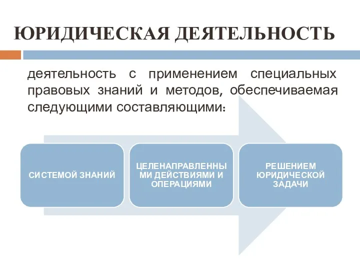 ЮРИДИЧЕСКАЯ ДЕЯТЕЛЬНОСТЬ деятельность с применением специальных правовых знаний и методов, обеспечиваемая следующими составляющими: