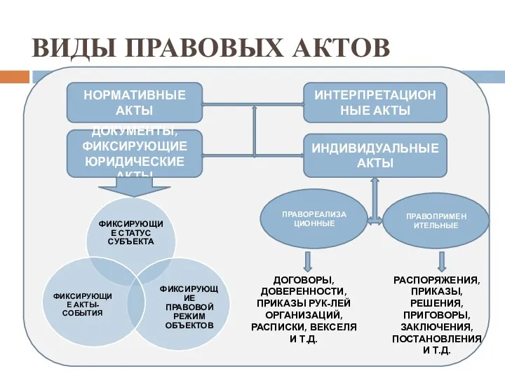 ВИДЫ ПРАВОВЫХ АКТОВ НОРМАТИВНЫЕ АКТЫ ИНТЕРПРЕТАЦИОННЫЕ АКТЫ ДОКУМЕНТЫ, ФИКСИРУЮЩИЕ ЮРИДИЧЕСКИЕ