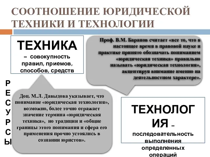 СООТНОШЕНИЕ ЮРИДИЧЕСКОЙ ТЕХНИКИ И ТЕХНОЛОГИИ Р Е С У Р С Ы