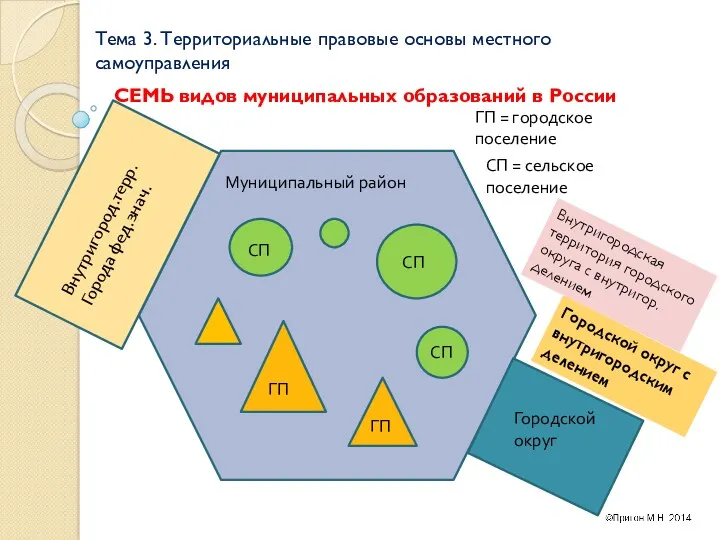 Тема 3. Территориальные правовые основы местного самоуправления СЕМЬ видов муниципальных