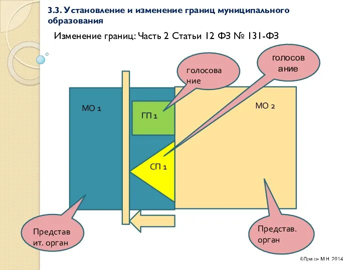 3.3. Установление и изменение границ муниципального образования Изменение границ: Часть