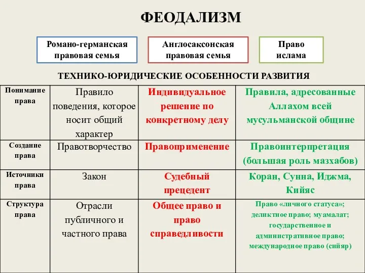 ФЕОДАЛИЗМ Романо-германская правовая семья Англосаксонская правовая семья Право ислама ТЕХНИКО-ЮРИДИЧЕСКИЕ ОСОБЕННОСТИ РАЗВИТИЯ