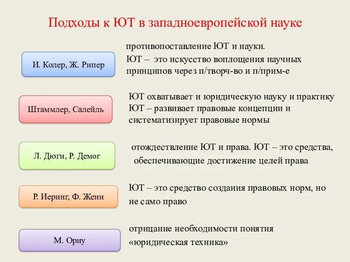 Подходы к ЮТ в западноевропейской науке противопоставление ЮТ и науки. ЮТ – это