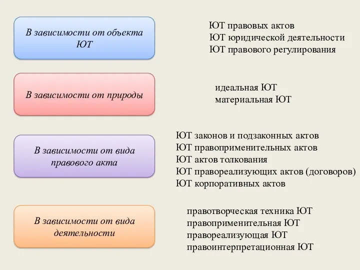 В зависимости от объекта ЮТ В зависимости от природы В