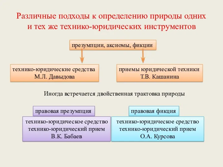 Различные подходы к определению природы одних и тех же технико-юридических